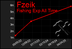 Total Graph of Fzeik