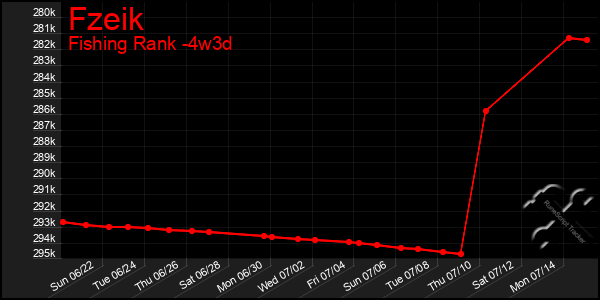 Last 31 Days Graph of Fzeik
