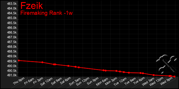 Last 7 Days Graph of Fzeik
