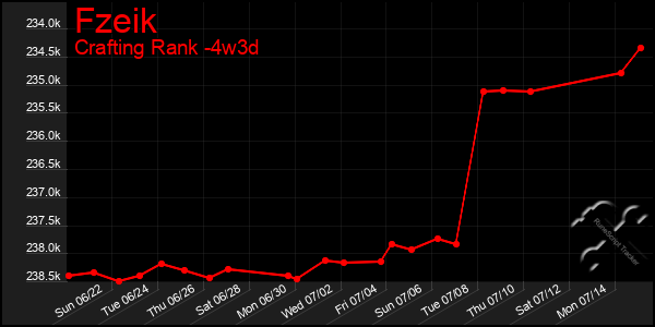 Last 31 Days Graph of Fzeik