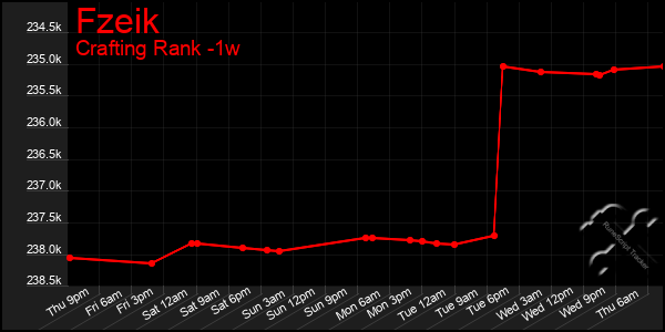 Last 7 Days Graph of Fzeik