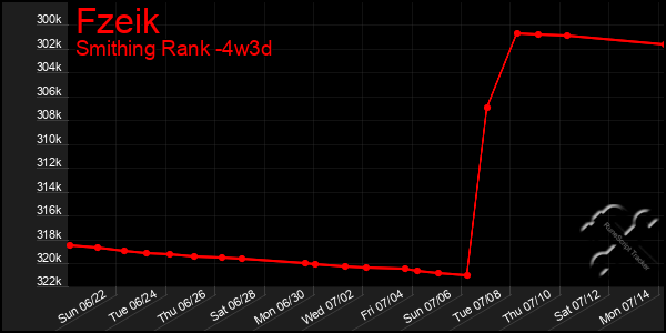 Last 31 Days Graph of Fzeik