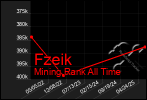 Total Graph of Fzeik