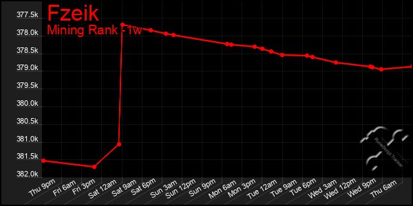 Last 7 Days Graph of Fzeik