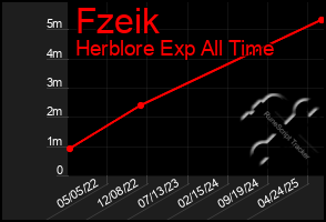 Total Graph of Fzeik