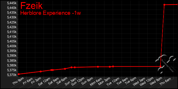 Last 7 Days Graph of Fzeik