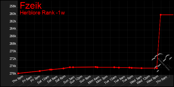 Last 7 Days Graph of Fzeik