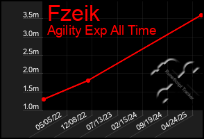 Total Graph of Fzeik