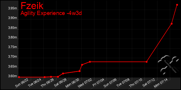 Last 31 Days Graph of Fzeik