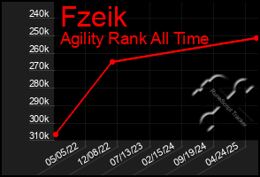 Total Graph of Fzeik