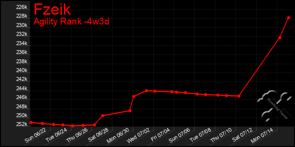 Last 31 Days Graph of Fzeik