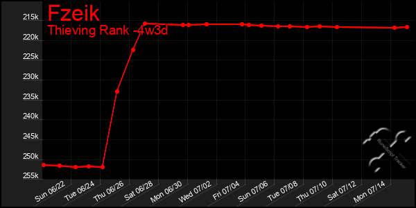 Last 31 Days Graph of Fzeik