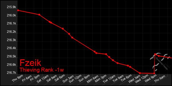 Last 7 Days Graph of Fzeik