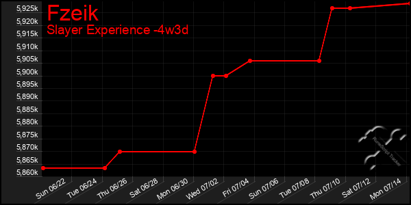 Last 31 Days Graph of Fzeik