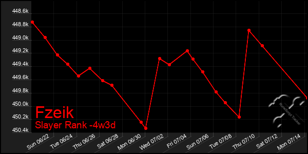 Last 31 Days Graph of Fzeik