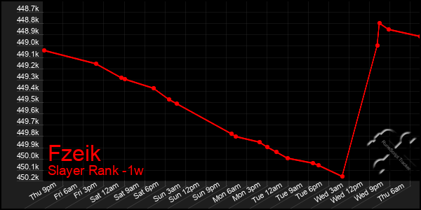Last 7 Days Graph of Fzeik