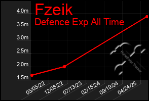 Total Graph of Fzeik