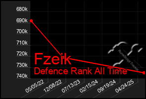 Total Graph of Fzeik