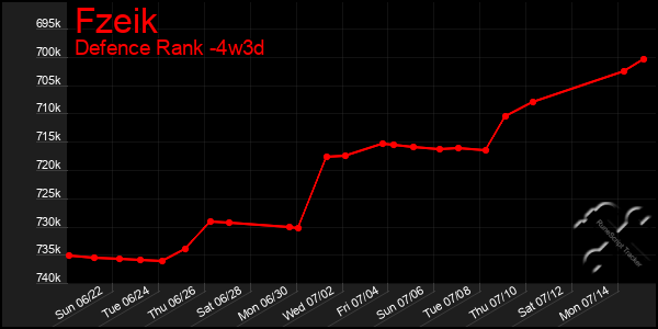 Last 31 Days Graph of Fzeik