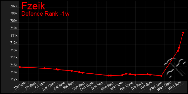 Last 7 Days Graph of Fzeik