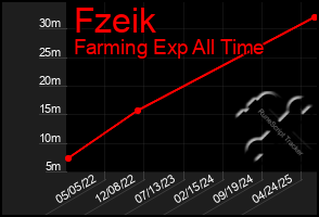 Total Graph of Fzeik