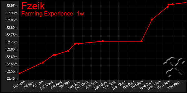 Last 7 Days Graph of Fzeik