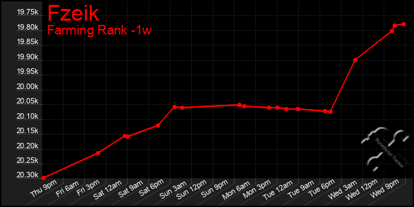 Last 7 Days Graph of Fzeik