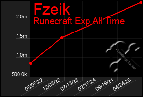 Total Graph of Fzeik