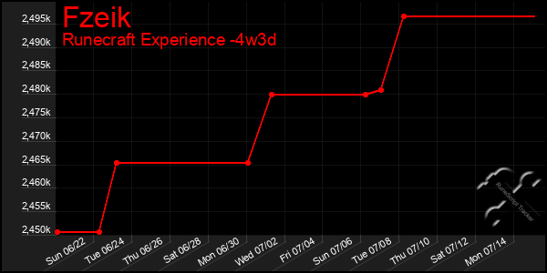 Last 31 Days Graph of Fzeik