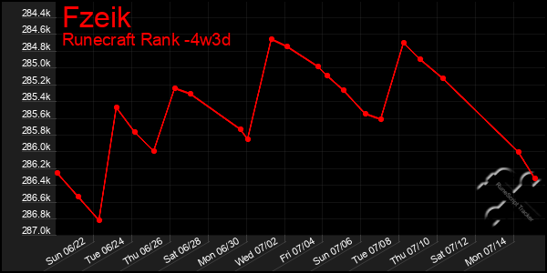 Last 31 Days Graph of Fzeik