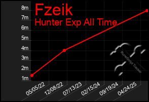 Total Graph of Fzeik
