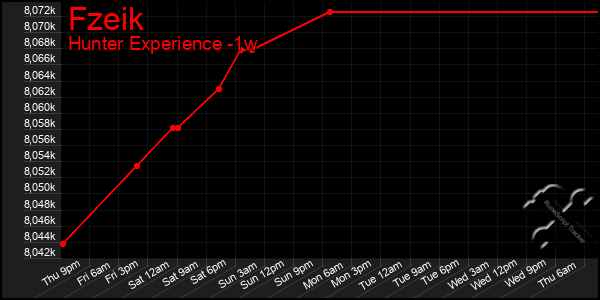 Last 7 Days Graph of Fzeik