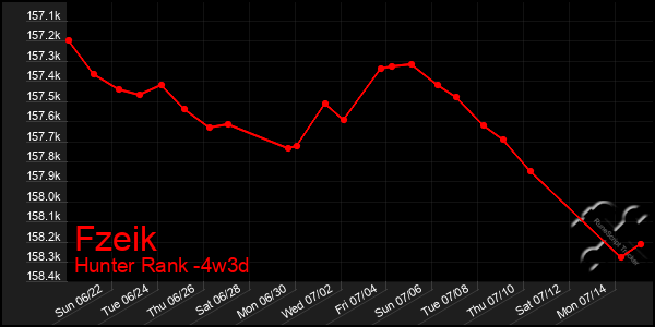 Last 31 Days Graph of Fzeik