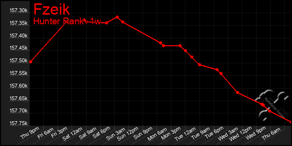 Last 7 Days Graph of Fzeik