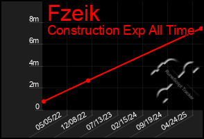 Total Graph of Fzeik