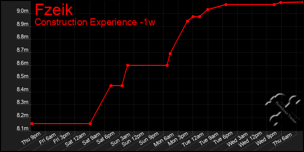 Last 7 Days Graph of Fzeik