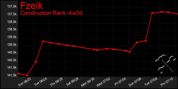 Last 31 Days Graph of Fzeik