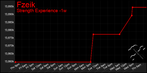Last 7 Days Graph of Fzeik