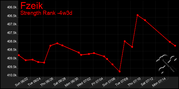 Last 31 Days Graph of Fzeik