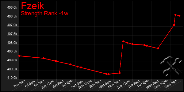 Last 7 Days Graph of Fzeik