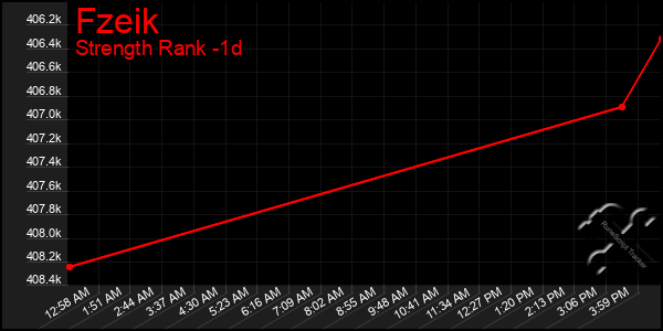 Last 24 Hours Graph of Fzeik