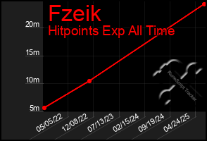 Total Graph of Fzeik