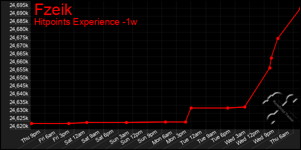 Last 7 Days Graph of Fzeik