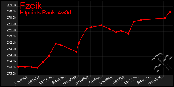 Last 31 Days Graph of Fzeik