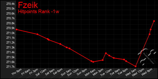 Last 7 Days Graph of Fzeik