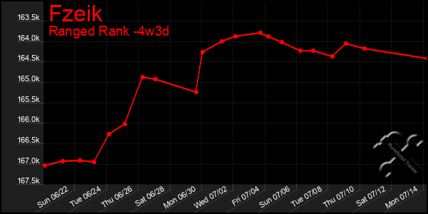 Last 31 Days Graph of Fzeik