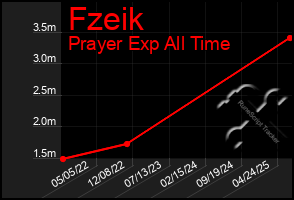 Total Graph of Fzeik