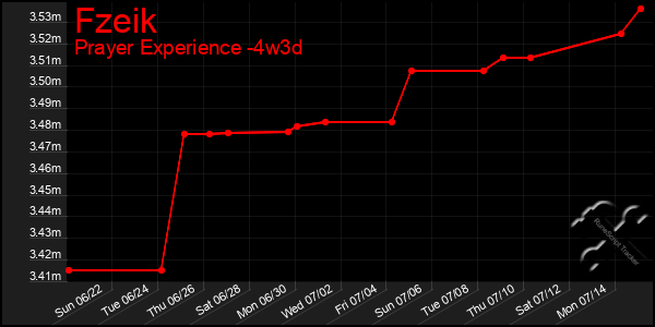Last 31 Days Graph of Fzeik