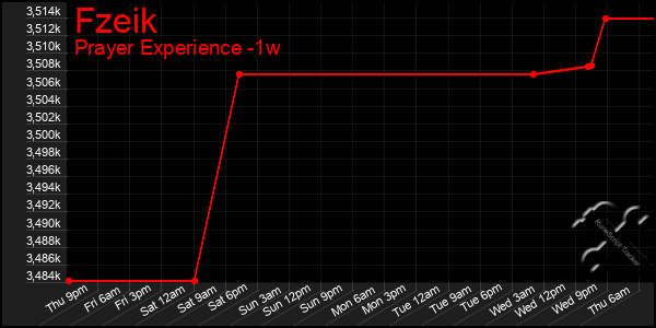Last 7 Days Graph of Fzeik