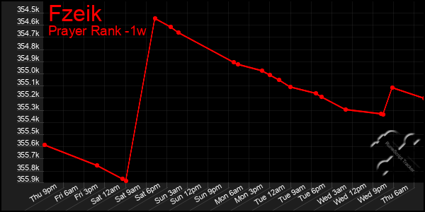 Last 7 Days Graph of Fzeik